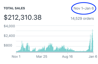digital marketing results